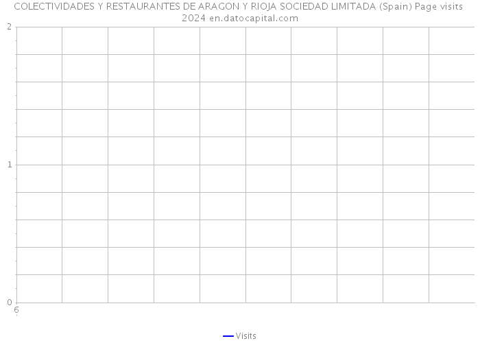 COLECTIVIDADES Y RESTAURANTES DE ARAGON Y RIOJA SOCIEDAD LIMITADA (Spain) Page visits 2024 