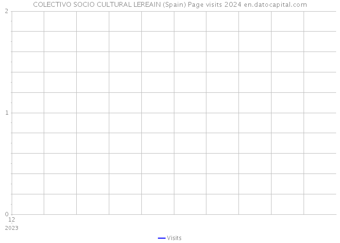 COLECTIVO SOCIO CULTURAL LEREAIN (Spain) Page visits 2024 