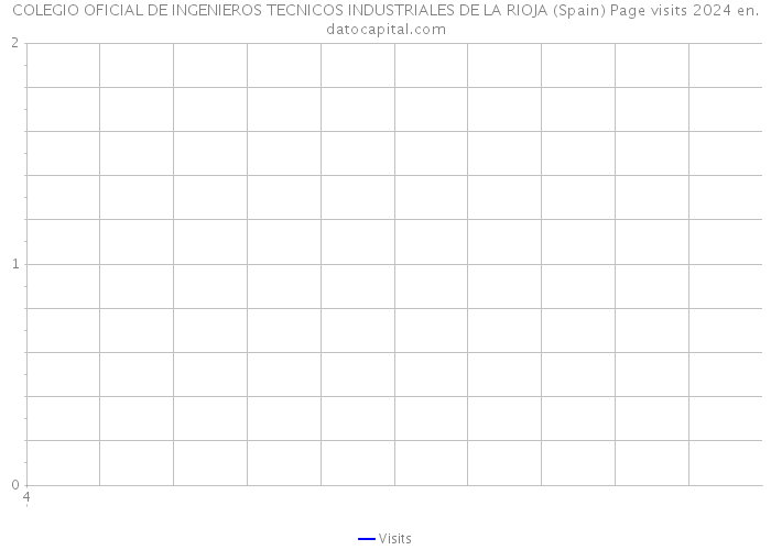 COLEGIO OFICIAL DE INGENIEROS TECNICOS INDUSTRIALES DE LA RIOJA (Spain) Page visits 2024 
