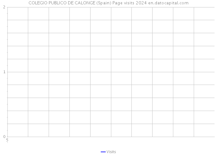 COLEGIO PUBLICO DE CALONGE (Spain) Page visits 2024 