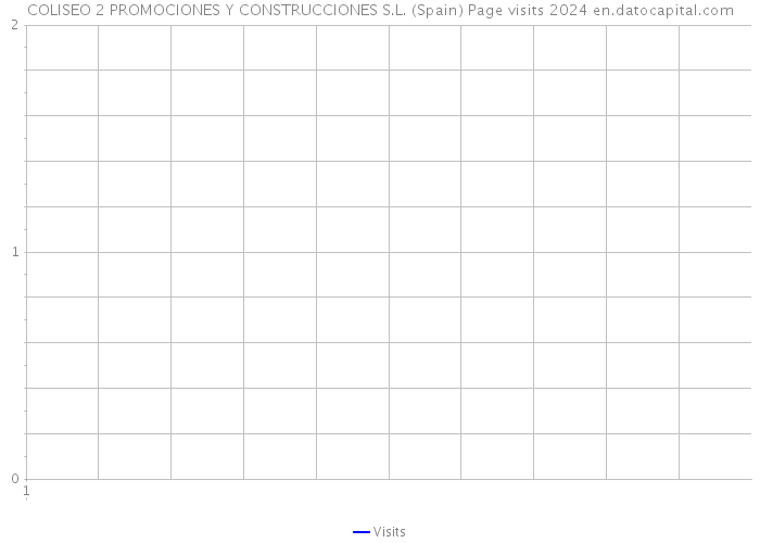 COLISEO 2 PROMOCIONES Y CONSTRUCCIONES S.L. (Spain) Page visits 2024 
