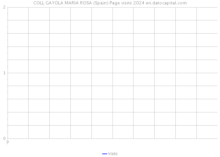 COLL GAYOLA MARIA ROSA (Spain) Page visits 2024 