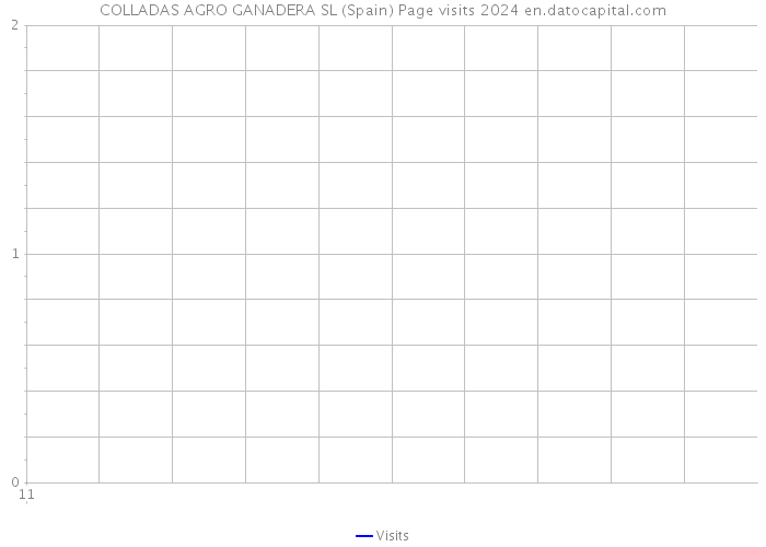 COLLADAS AGRO GANADERA SL (Spain) Page visits 2024 