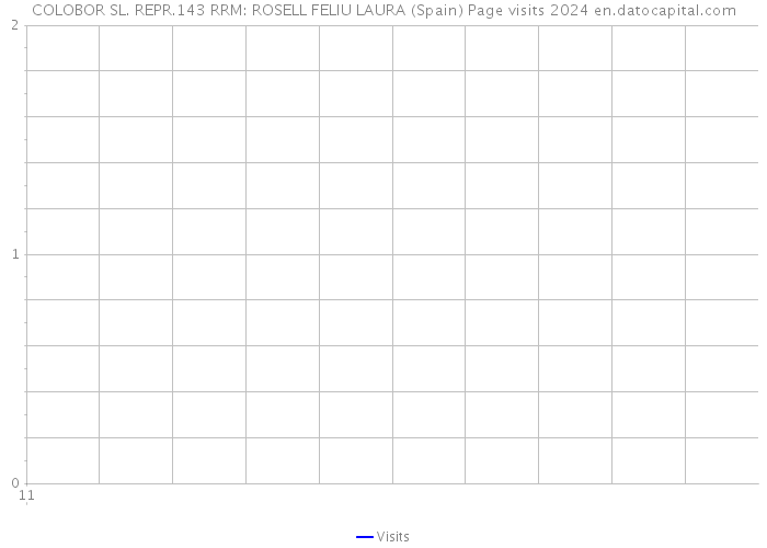 COLOBOR SL. REPR.143 RRM: ROSELL FELIU LAURA (Spain) Page visits 2024 