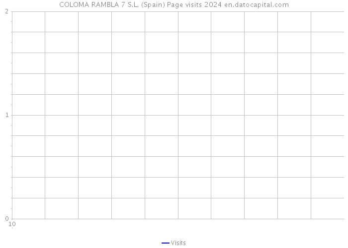 COLOMA RAMBLA 7 S.L. (Spain) Page visits 2024 