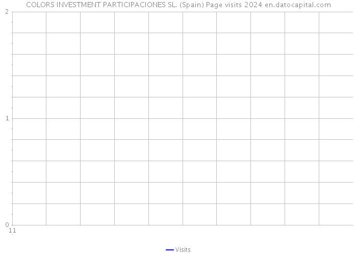 COLORS INVESTMENT PARTICIPACIONES SL. (Spain) Page visits 2024 