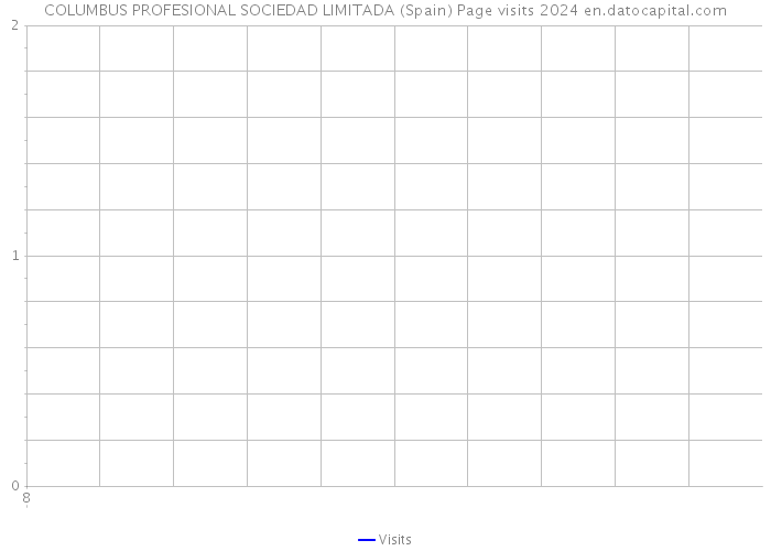 COLUMBUS PROFESIONAL SOCIEDAD LIMITADA (Spain) Page visits 2024 