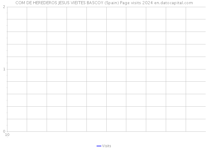 COM DE HEREDEROS JESUS VIEITES BASCOY (Spain) Page visits 2024 