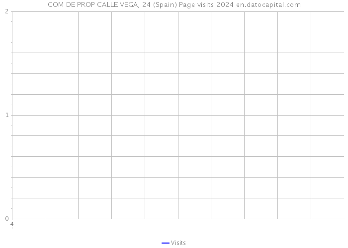 COM DE PROP CALLE VEGA, 24 (Spain) Page visits 2024 