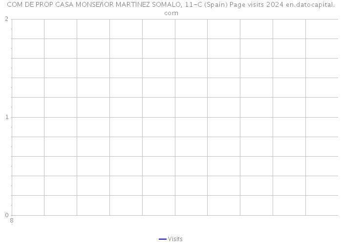 COM DE PROP CASA MONSEñOR MARTINEZ SOMALO, 11-C (Spain) Page visits 2024 
