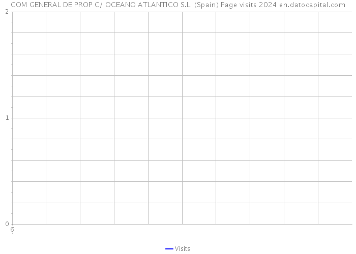 COM GENERAL DE PROP C/ OCEANO ATLANTICO S.L. (Spain) Page visits 2024 