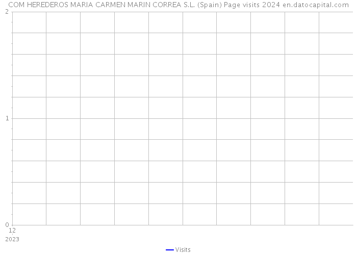 COM HEREDEROS MARIA CARMEN MARIN CORREA S.L. (Spain) Page visits 2024 