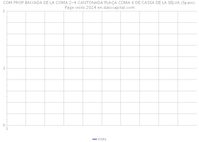 COM PROP BAIXADA DE LA COMA 2-4 CANTONADA PLAÇA COMA 6 DE CASSA DE LA SELVA (Spain) Page visits 2024 