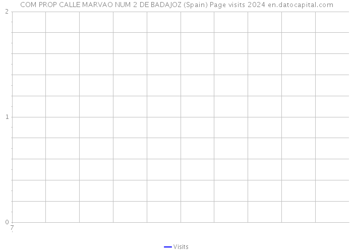 COM PROP CALLE MARVAO NUM 2 DE BADAJOZ (Spain) Page visits 2024 