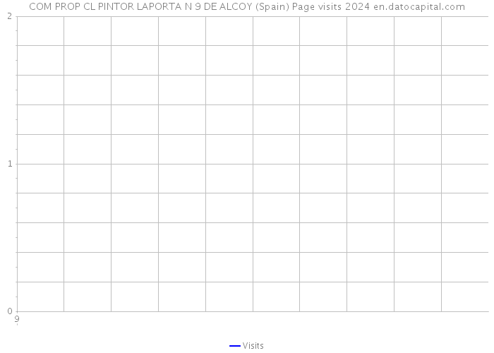 COM PROP CL PINTOR LAPORTA N 9 DE ALCOY (Spain) Page visits 2024 
