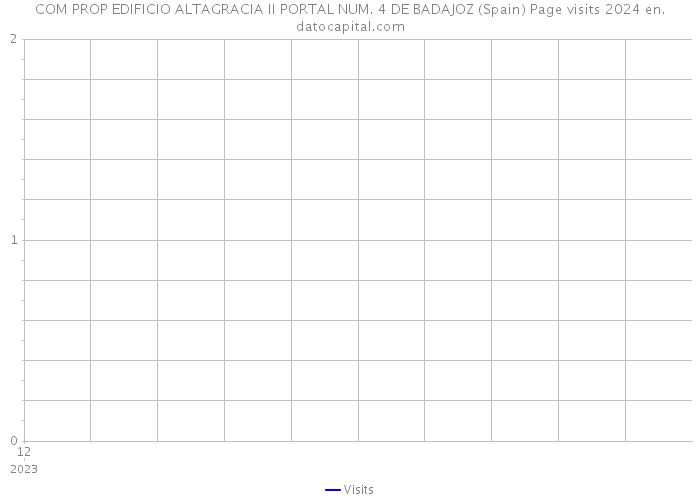 COM PROP EDIFICIO ALTAGRACIA II PORTAL NUM. 4 DE BADAJOZ (Spain) Page visits 2024 