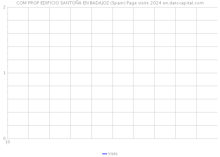 COM PROP EDIFICIO SANTOÑA EN BADAJOZ (Spain) Page visits 2024 