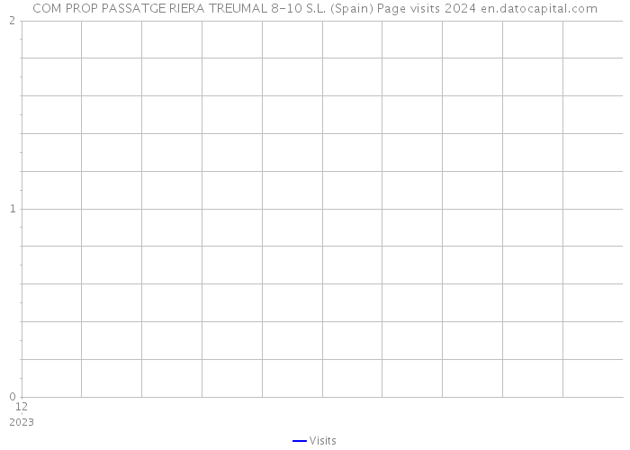 COM PROP PASSATGE RIERA TREUMAL 8-10 S.L. (Spain) Page visits 2024 