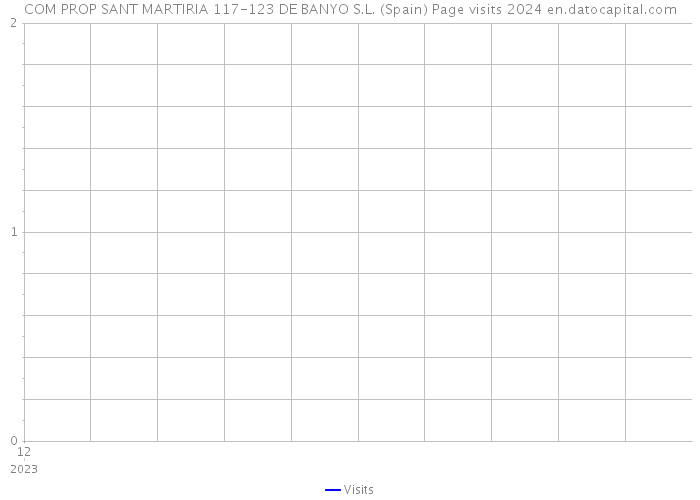 COM PROP SANT MARTIRIA 117-123 DE BANYO S.L. (Spain) Page visits 2024 