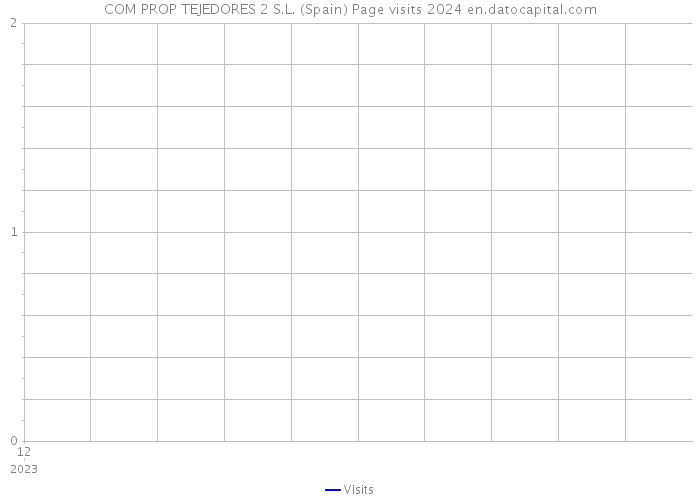 COM PROP TEJEDORES 2 S.L. (Spain) Page visits 2024 