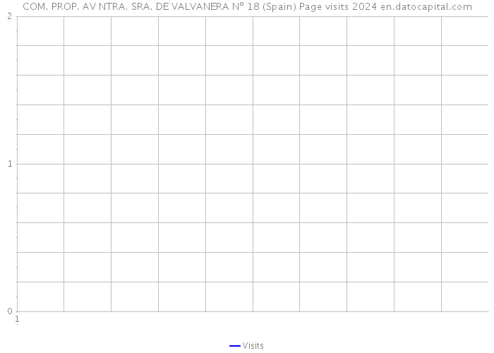 COM. PROP. AV NTRA. SRA. DE VALVANERA Nº 18 (Spain) Page visits 2024 