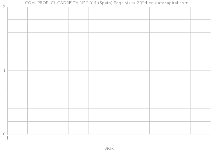 COM. PROP. CL CADREITA Nº 2 Y 4 (Spain) Page visits 2024 