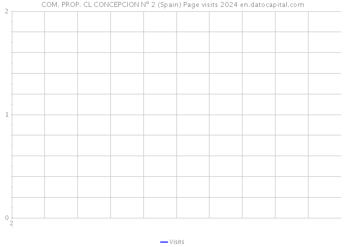 COM. PROP. CL CONCEPCION Nº 2 (Spain) Page visits 2024 