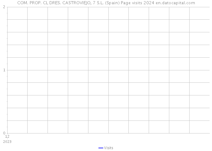 COM. PROP. CL DRES. CASTROVIEJO, 7 S.L. (Spain) Page visits 2024 