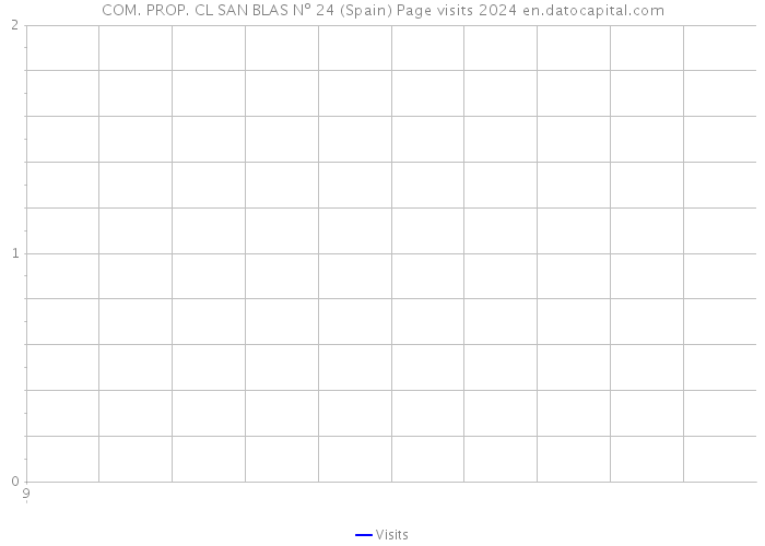 COM. PROP. CL SAN BLAS Nº 24 (Spain) Page visits 2024 