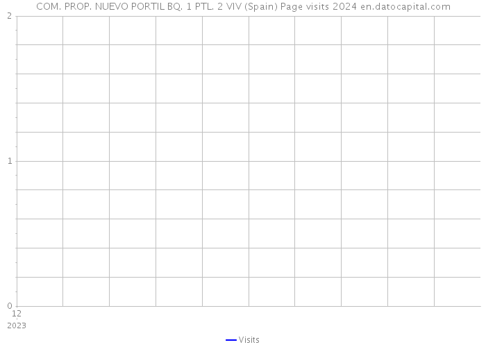 COM. PROP. NUEVO PORTIL BQ. 1 PTL. 2 VIV (Spain) Page visits 2024 