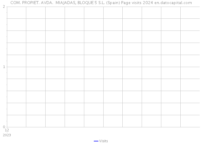 COM. PROPIET. AVDA. MIAJADAS, BLOQUE 5 S.L. (Spain) Page visits 2024 