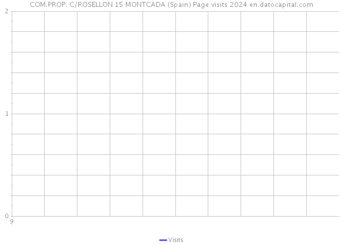 COM.PROP. C/ROSELLON 15 MONTCADA (Spain) Page visits 2024 