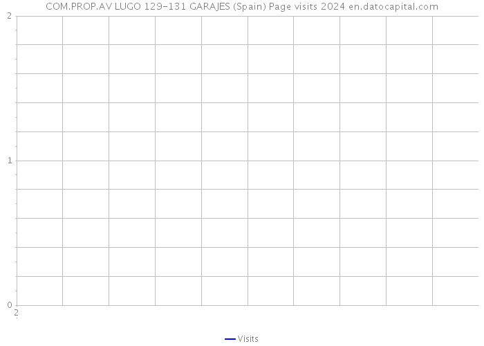 COM.PROP.AV LUGO 129-131 GARAJES (Spain) Page visits 2024 