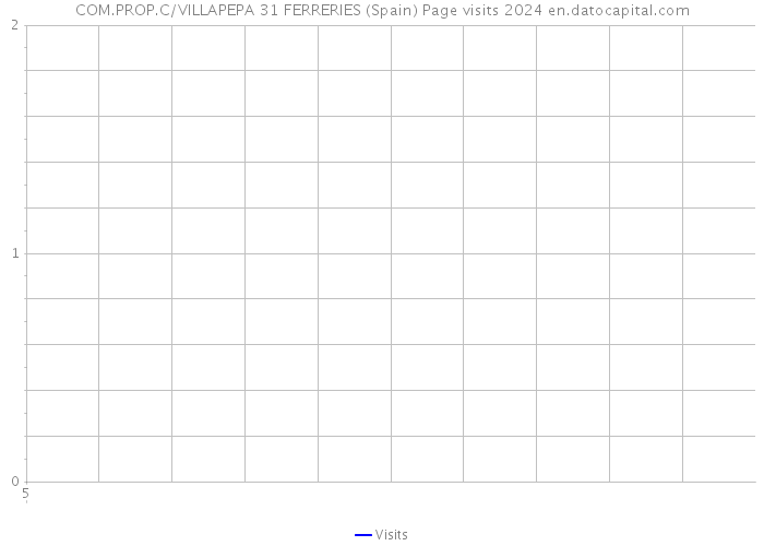 COM.PROP.C/VILLAPEPA 31 FERRERIES (Spain) Page visits 2024 