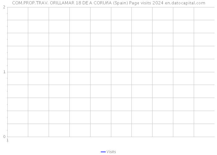 COM.PROP.TRAV. ORILLAMAR 18 DE A CORUñA (Spain) Page visits 2024 