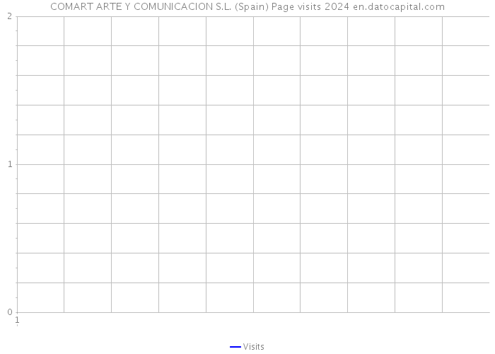 COMART ARTE Y COMUNICACION S.L. (Spain) Page visits 2024 