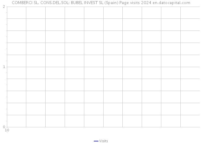 COMBERCI SL. CONS.DEL.SOL: BUBEL INVEST SL (Spain) Page visits 2024 