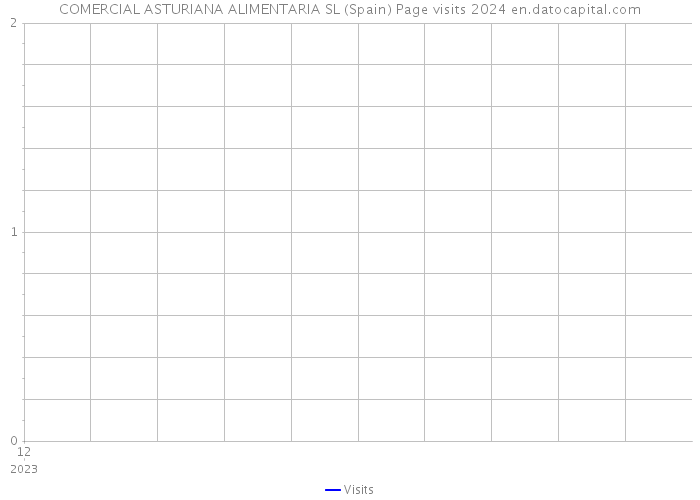 COMERCIAL ASTURIANA ALIMENTARIA SL (Spain) Page visits 2024 