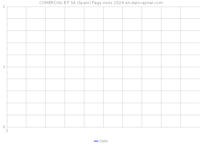 COMERCIAL B F SA (Spain) Page visits 2024 