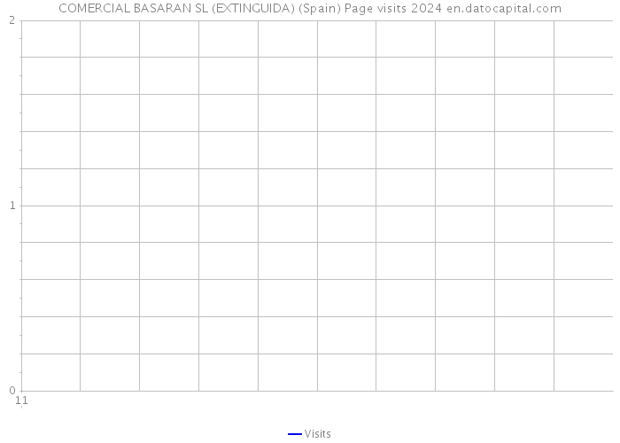 COMERCIAL BASARAN SL (EXTINGUIDA) (Spain) Page visits 2024 