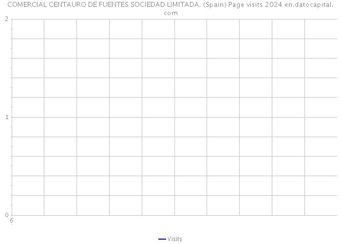 COMERCIAL CENTAURO DE FUENTES SOCIEDAD LIMITADA. (Spain) Page visits 2024 