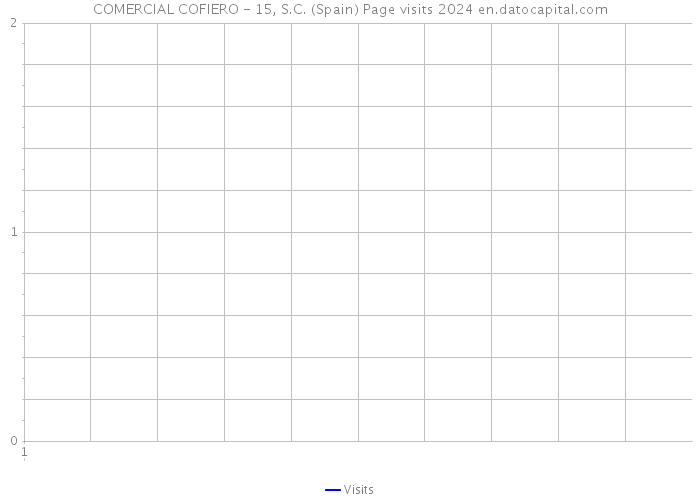 COMERCIAL COFIERO - 15, S.C. (Spain) Page visits 2024 