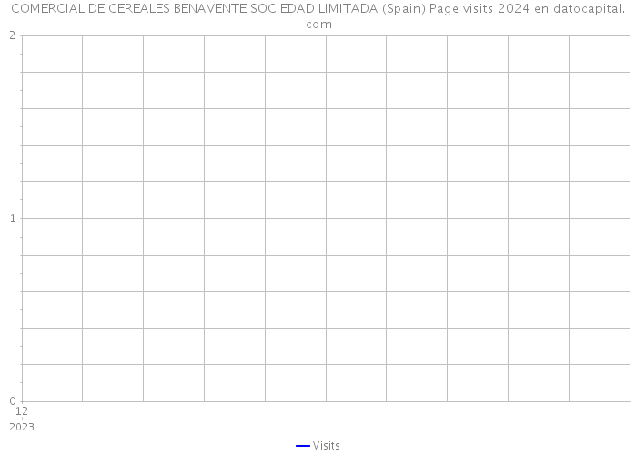 COMERCIAL DE CEREALES BENAVENTE SOCIEDAD LIMITADA (Spain) Page visits 2024 