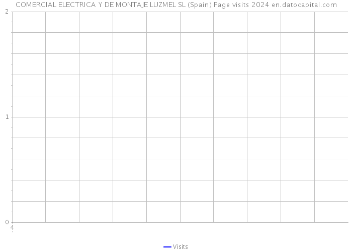 COMERCIAL ELECTRICA Y DE MONTAJE LUZMEL SL (Spain) Page visits 2024 