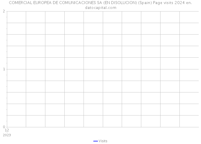 COMERCIAL EUROPEA DE COMUNICACIONES SA (EN DISOLUCION) (Spain) Page visits 2024 