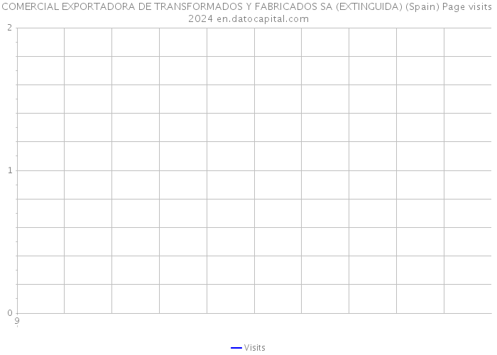 COMERCIAL EXPORTADORA DE TRANSFORMADOS Y FABRICADOS SA (EXTINGUIDA) (Spain) Page visits 2024 
