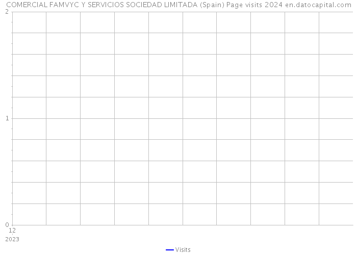 COMERCIAL FAMVYC Y SERVICIOS SOCIEDAD LIMITADA (Spain) Page visits 2024 