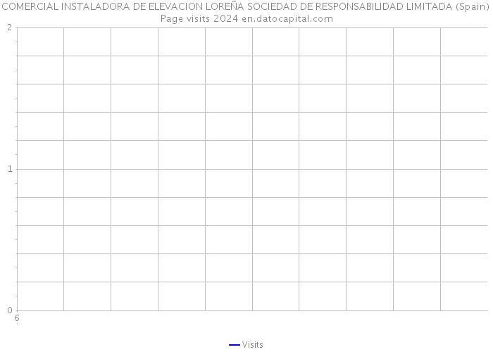 COMERCIAL INSTALADORA DE ELEVACION LOREÑA SOCIEDAD DE RESPONSABILIDAD LIMITADA (Spain) Page visits 2024 