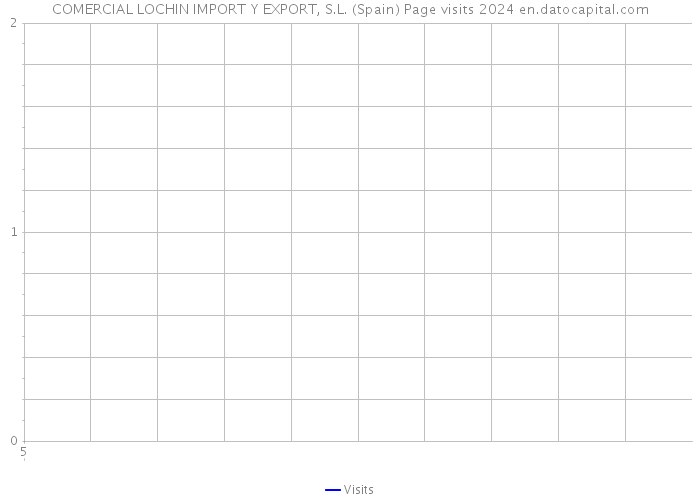 COMERCIAL LOCHIN IMPORT Y EXPORT, S.L. (Spain) Page visits 2024 