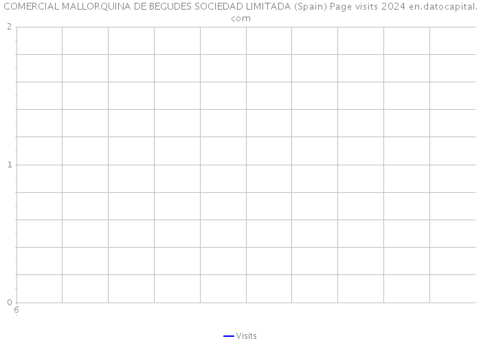 COMERCIAL MALLORQUINA DE BEGUDES SOCIEDAD LIMITADA (Spain) Page visits 2024 